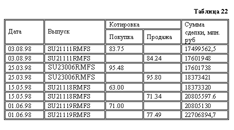 :  22
			 , . 
				
03.08.98	SU21111RMFS	83.75		17499562,5
03.08.98	SU21111RMFS		84.24	17601948
25.03.98	SU23006RMFS	95.48		17601738
25.03.98	SU23006RMFS		95.80	18373421
15.05.98	SU21118RMFS	63.00		18373320
15.05.98	SU21118RMFS		71.34	20805597.6
01.06.98	SU21119RMFS	71.00		20805130
01.06.98	SU21119RMFS		77.49	22706894,7

